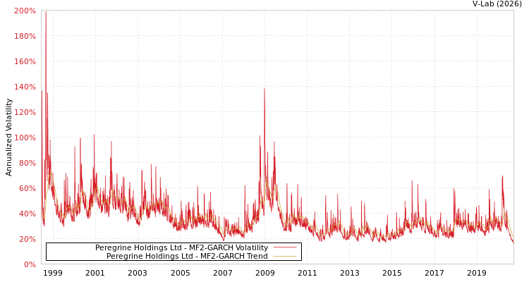 graph of Peregrine Holdings Ltd MF2-GARCH