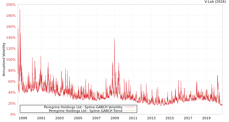 graph of Peregrine Holdings Ltd SGARCH