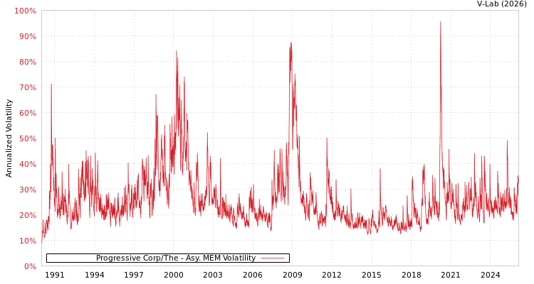 graph of Progressive Corp/The AMEM