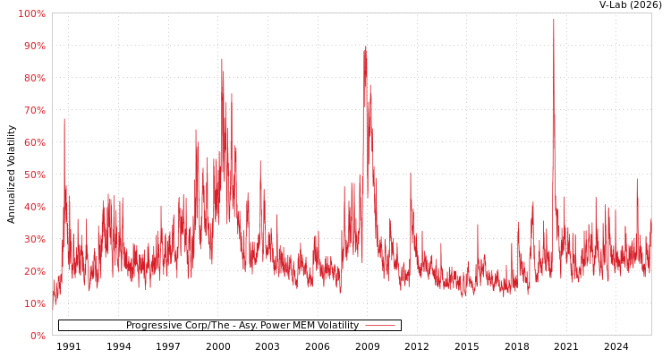 graph of Progressive Corp/The APMEM