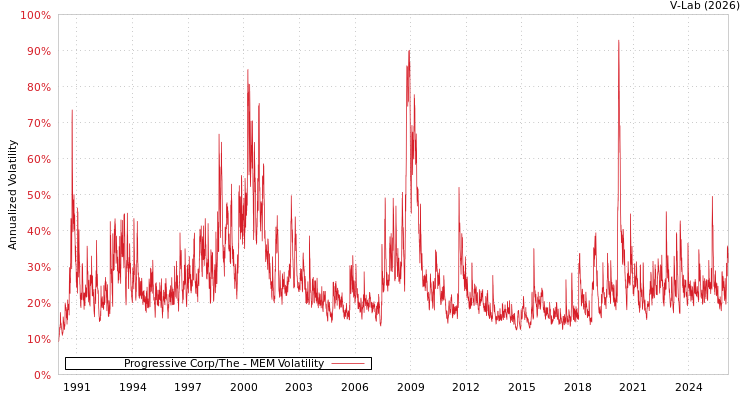 graph of Progressive Corp/The MEM