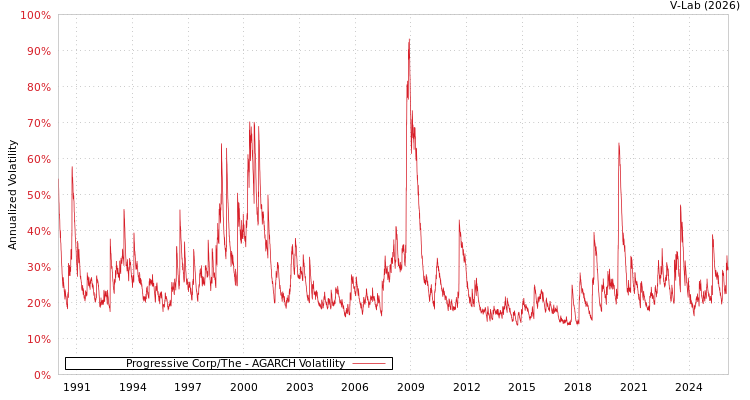 graph of Progressive Corp/The AGARCH