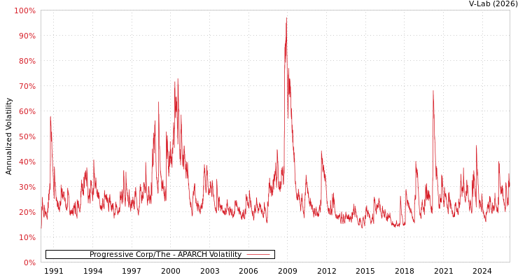 graph of Progressive Corp/The APARCH