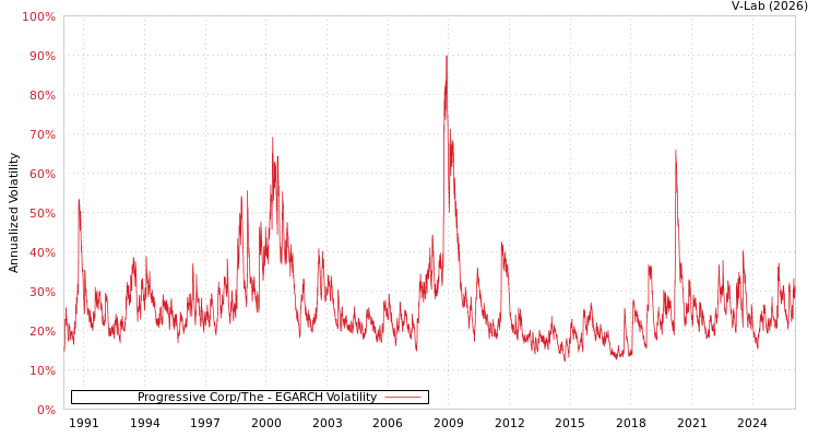 graph of Progressive Corp/The EGARCH