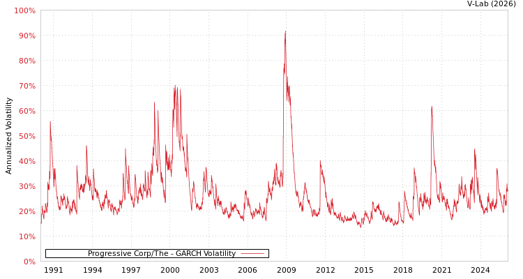 graph of Progressive Corp/The GARCH