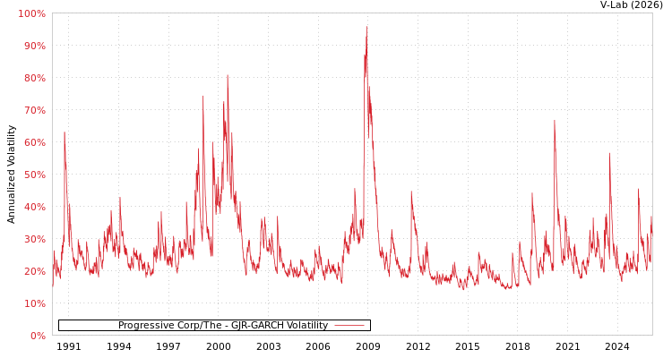 graph of Progressive Corp/The GJR-GARCH