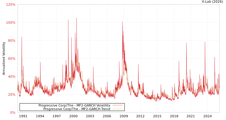 graph of Progressive Corp/The MF2-GARCH