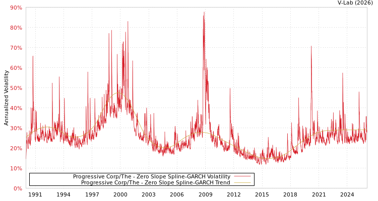 graph of Progressive Corp/The S0GARCH