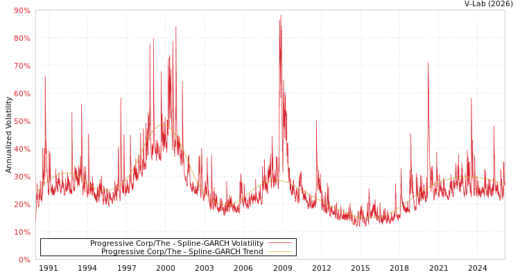 graph of Progressive Corp/The SGARCH