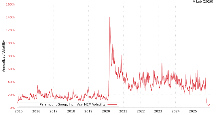 graph of Paramount Group, Inc. AMEM