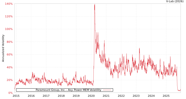 graph of Paramount Group, Inc. APMEM