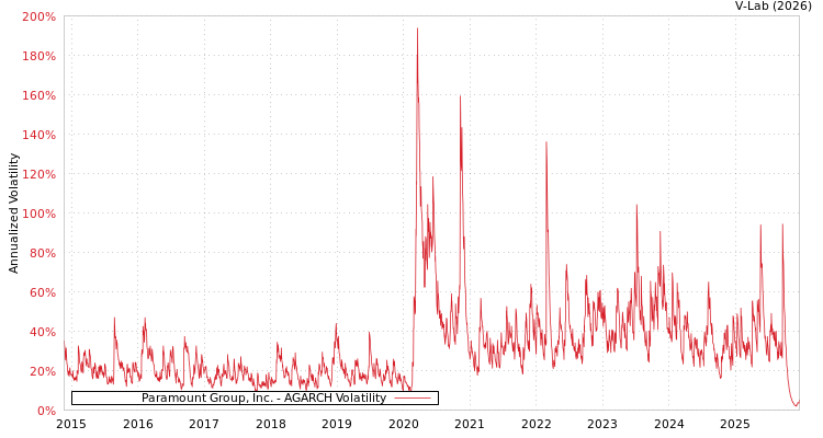 graph of Paramount Group, Inc. AGARCH