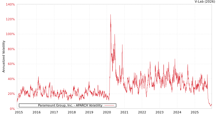 graph of Paramount Group, Inc. APARCH