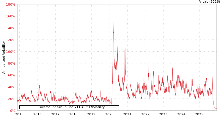 graph of Paramount Group, Inc. EGARCH