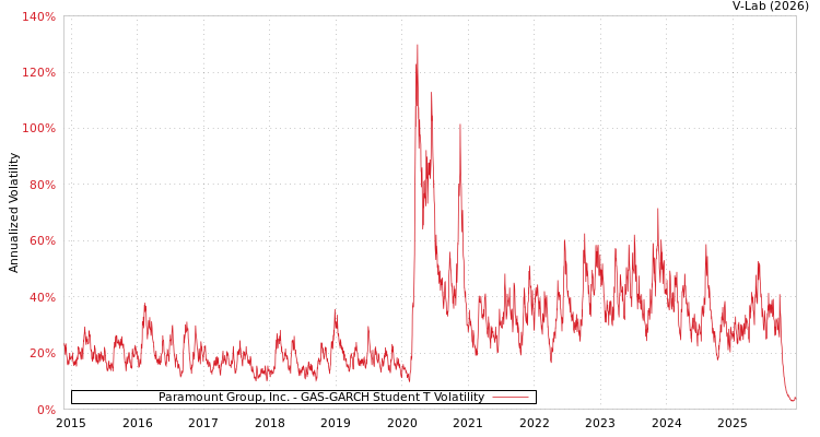 graph of Paramount Group, Inc. GAS-GARCH-T