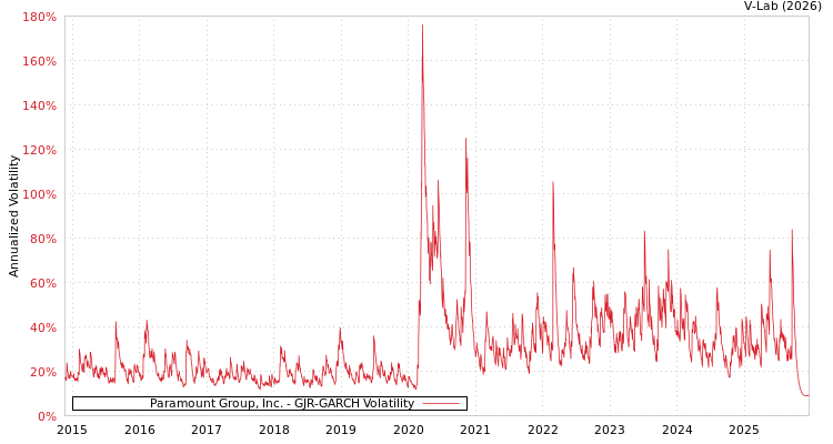 graph of Paramount Group, Inc. GJR-GARCH