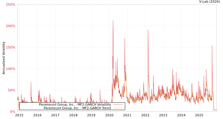 graph of Paramount Group, Inc. MF2-GARCH