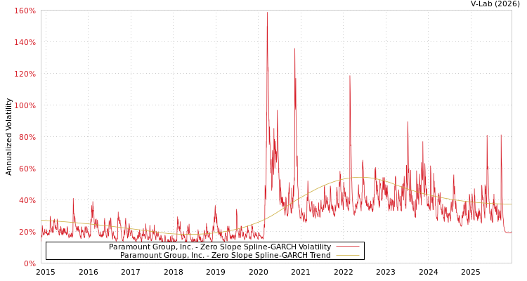 graph of Paramount Group, Inc. S0GARCH