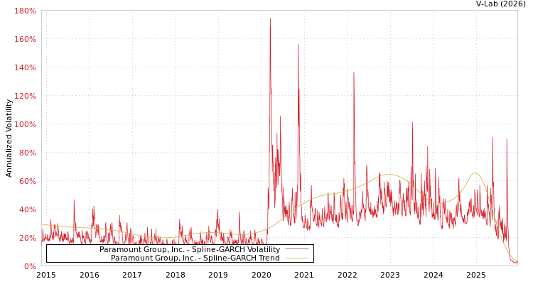 graph of Paramount Group, Inc. SGARCH