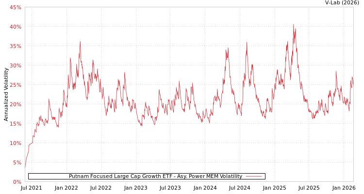 graph of Putnam Focused Large Cap Growth ETF APMEM