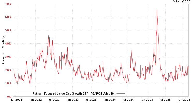 graph of Putnam Focused Large Cap Growth ETF AGARCH