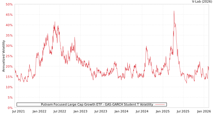 graph of Putnam Focused Large Cap Growth ETF GAS-GARCH-T