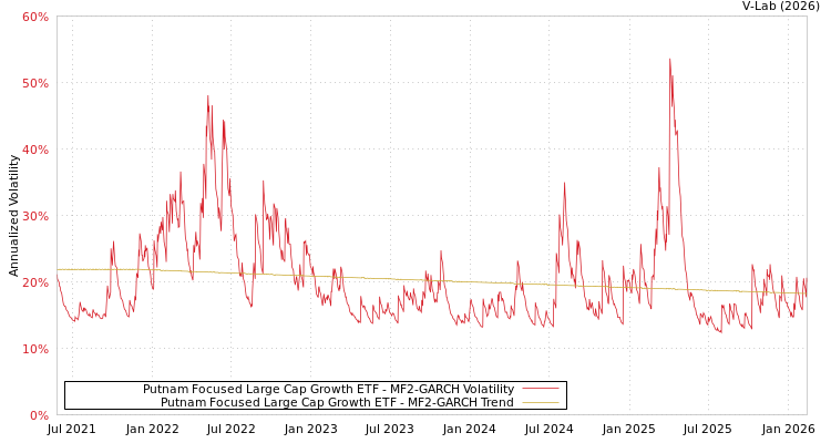 graph of Putnam Focused Large Cap Growth ETF MF2-GARCH
