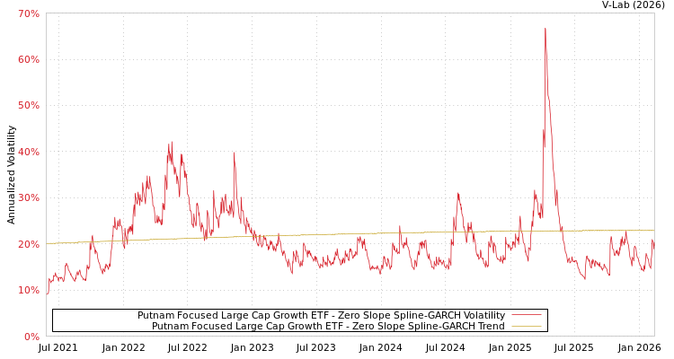 graph of Putnam Focused Large Cap Growth ETF S0GARCH