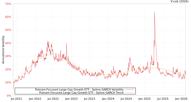 graph of Putnam Focused Large Cap Growth ETF SGARCH