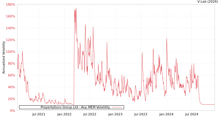 graph of PropertyGuru Group Ltd AMEM