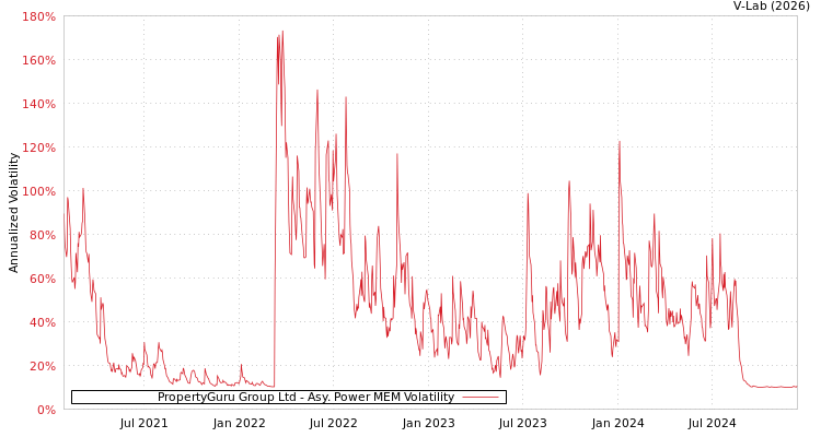 graph of PropertyGuru Group Ltd APMEM