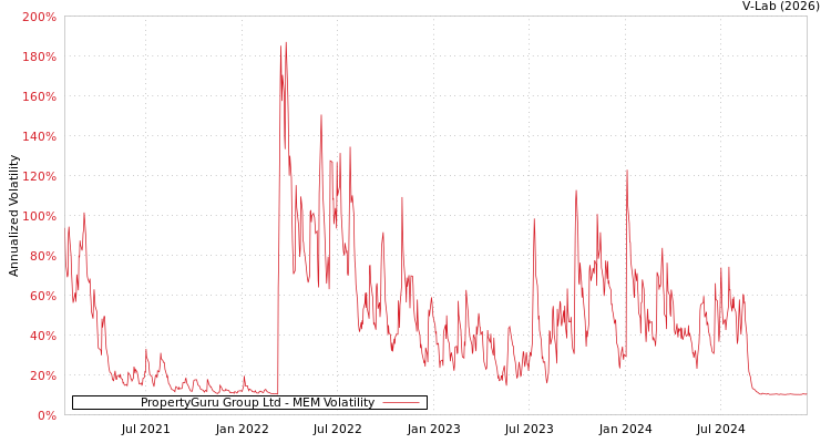 graph of PropertyGuru Group Ltd MEM