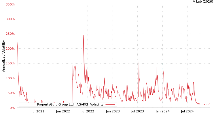 graph of PropertyGuru Group Ltd AGARCH