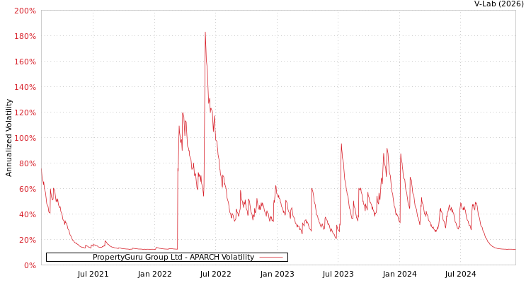 graph of PropertyGuru Group Ltd APARCH