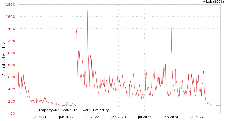 graph of PropertyGuru Group Ltd EGARCH