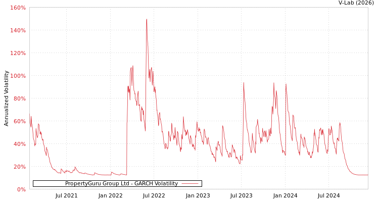 graph of PropertyGuru Group Ltd GARCH