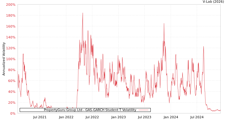 graph of PropertyGuru Group Ltd GAS-GARCH-T