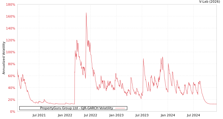 graph of PropertyGuru Group Ltd GJR-GARCH