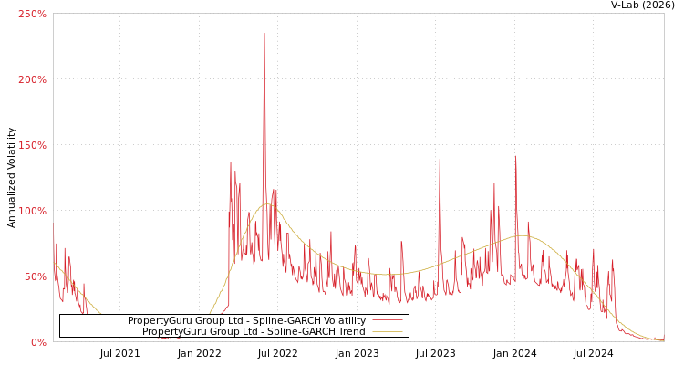 graph of PropertyGuru Group Ltd SGARCH