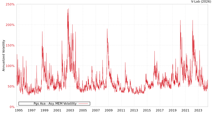 graph of Pgs Asa AMEM