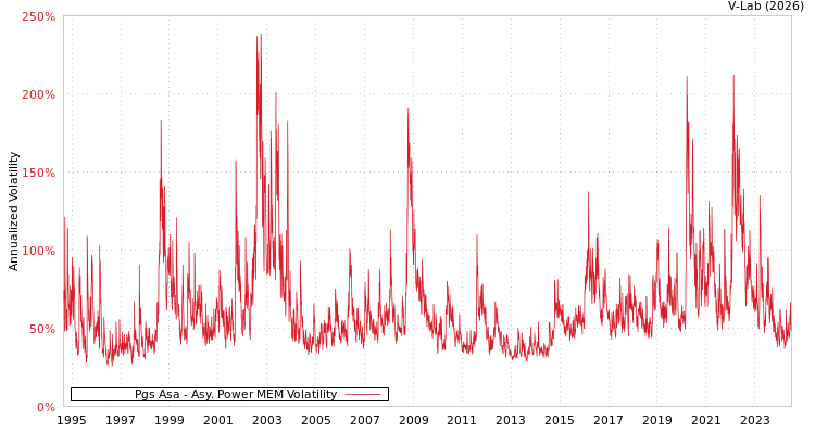 graph of Pgs Asa APMEM