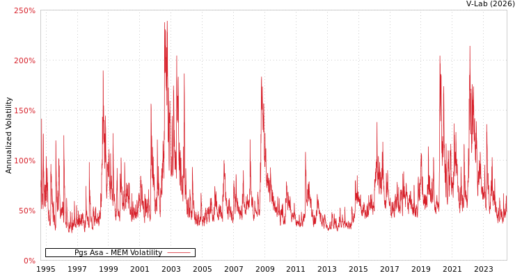 graph of Pgs Asa MEM