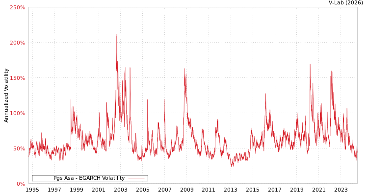 graph of Pgs Asa EGARCH