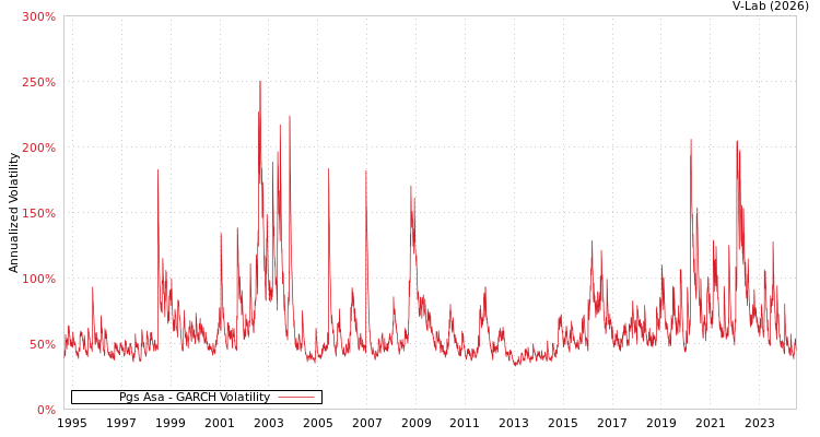 graph of Pgs Asa GARCH