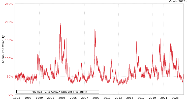 graph of Pgs Asa GAS-GARCH-T