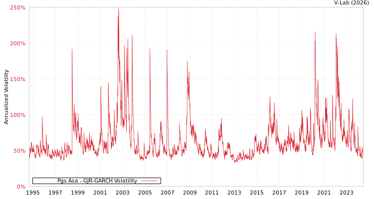 graph of Pgs Asa GJR-GARCH