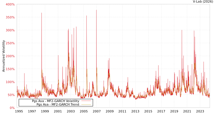 graph of Pgs Asa MF2-GARCH