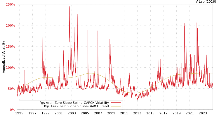 graph of Pgs Asa S0GARCH