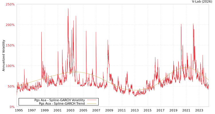 graph of Pgs Asa SGARCH