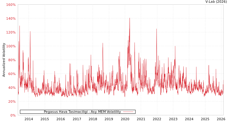 graph of Pegasus Hava Tasimaciligi AMEM
